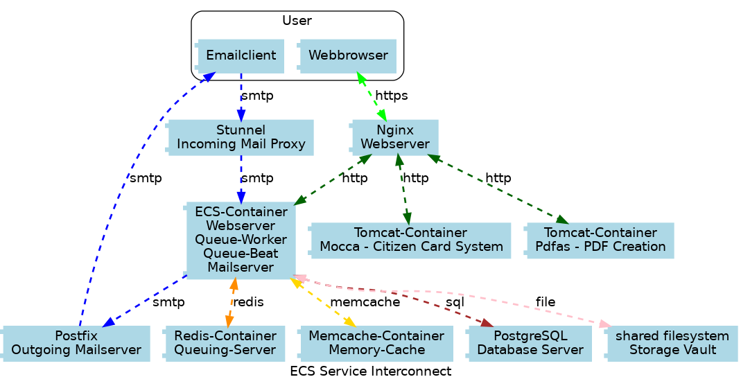 #### perform execution via cpp | dot
#include "dot-style.h"
#define to ->

PROCESSFLOW("ECS Service Interconnect")
    edge [style=dashed]
    cluster(user,"User")
        prod(webclient,"Webbrowser")
        prod(emailclient,"Emailclient")
    endcluster

    prod(nginx,"Nginx\nWebserver")
    prod(stunnel,"Stunnel\nIncoming Mail Proxy")
    prod(smartmx,"Postfix\nOutgoing Mailserver")

    prod(ecs,"ECS-Container\nWebserver\nQueue-Worker\nQueue-Beat\nMailserver")
    prod(mocca,"Tomcat-Container\nMocca - Citizen Card System")
    prod(pdfas,"Tomcat-Container\nPdfas - PDF Creation")

    prod(redis,"Redis-Container\nQueuing-Server")
    prod(memcache, "Memcache-Container\nMemory-Cache")
    prod(postgresql,"PostgreSQL\nDatabase Server")
    prod(storagevault,"shared filesystem\nStorage Vault")

    webclient to nginx bidir(https)
    emailclient to stunnel unidir(smtp)
    smartmx to emailclient unidir(smtp)

    nginx to ecs bidir(http)
    nginx to pdfas bidir(http)
    nginx to mocca bidir(http)

    ecs to postgresql bidir(sql)
    ecs to redis bidir(redis)
    ecs to memcache bidir(memcache)
    ecs to smartmx unidir(smtp)
    ecs to storagevault bidir(file)
    stunnel to ecs unidir(smtp)
END